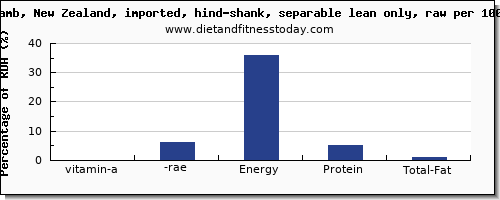 vitamin a, rae and nutrition facts in vitamin a in lamb shank per 100g